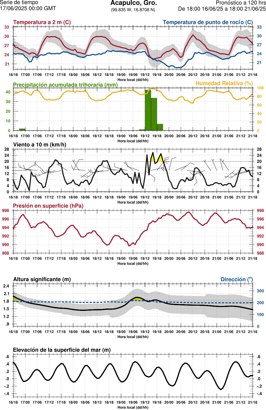 d1_meteo