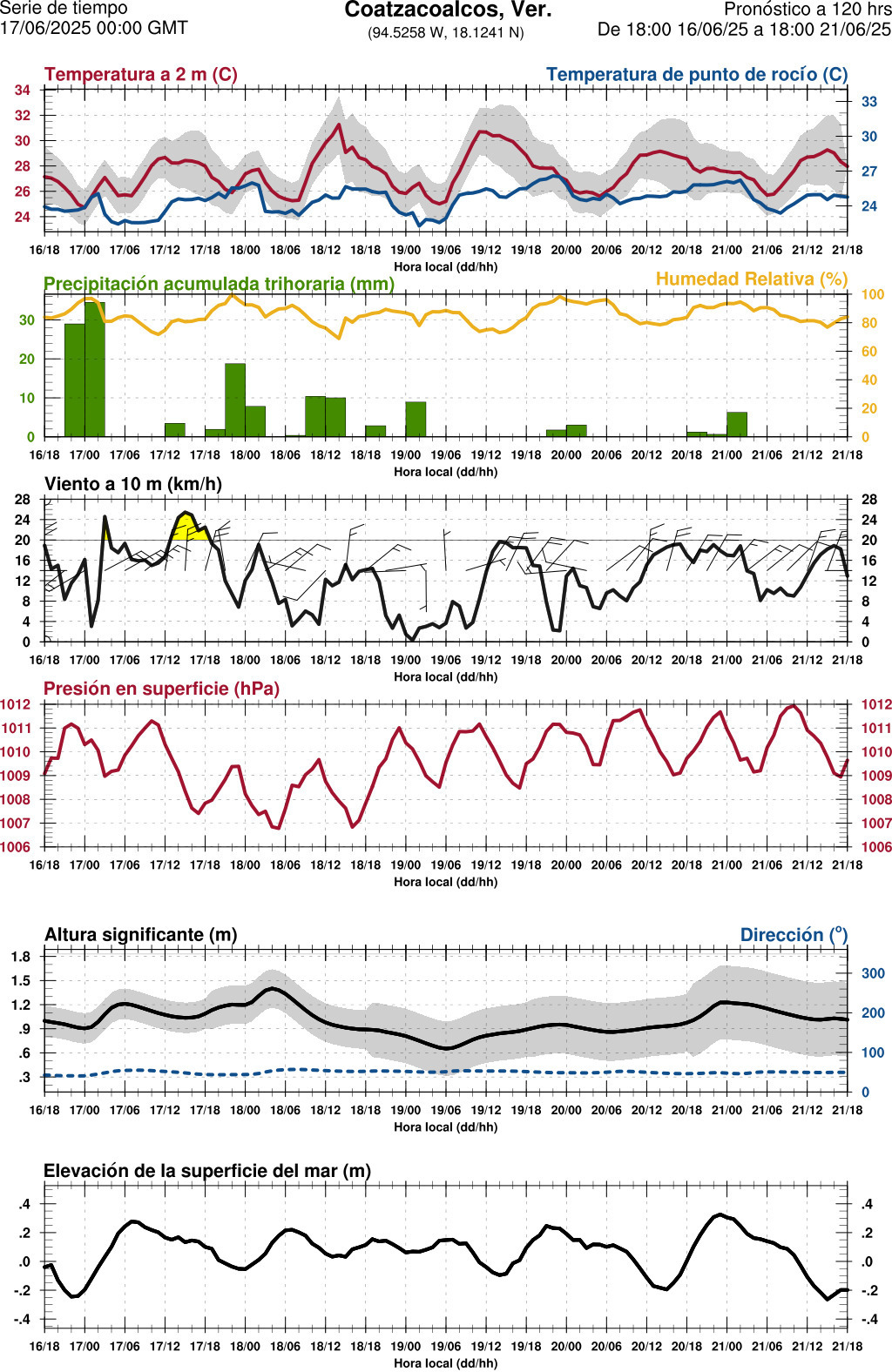 d1_meteo