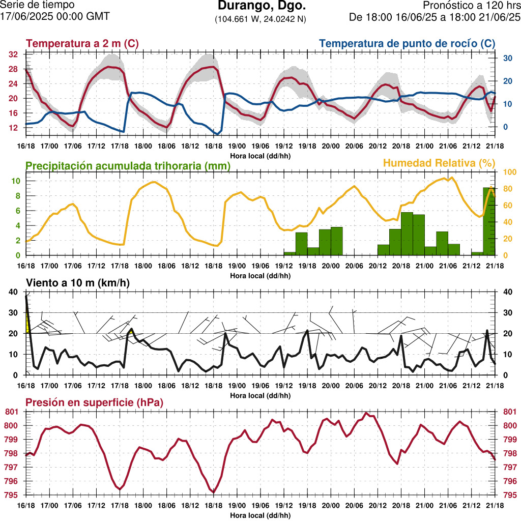 d1_meteo