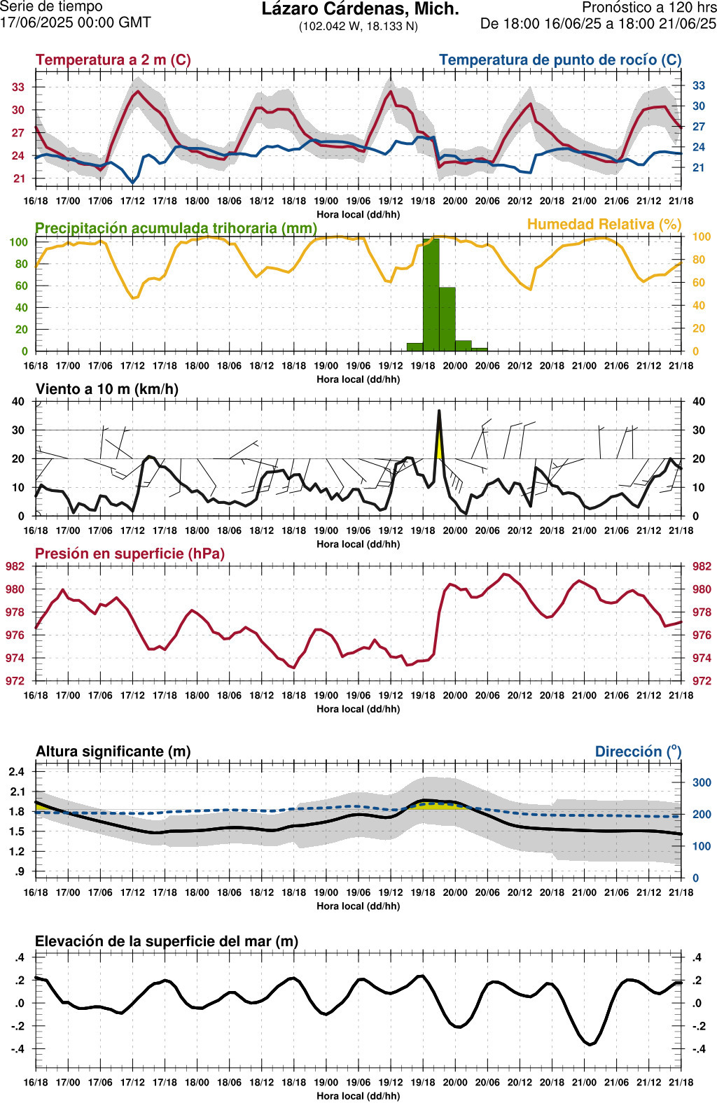 d1_meteo