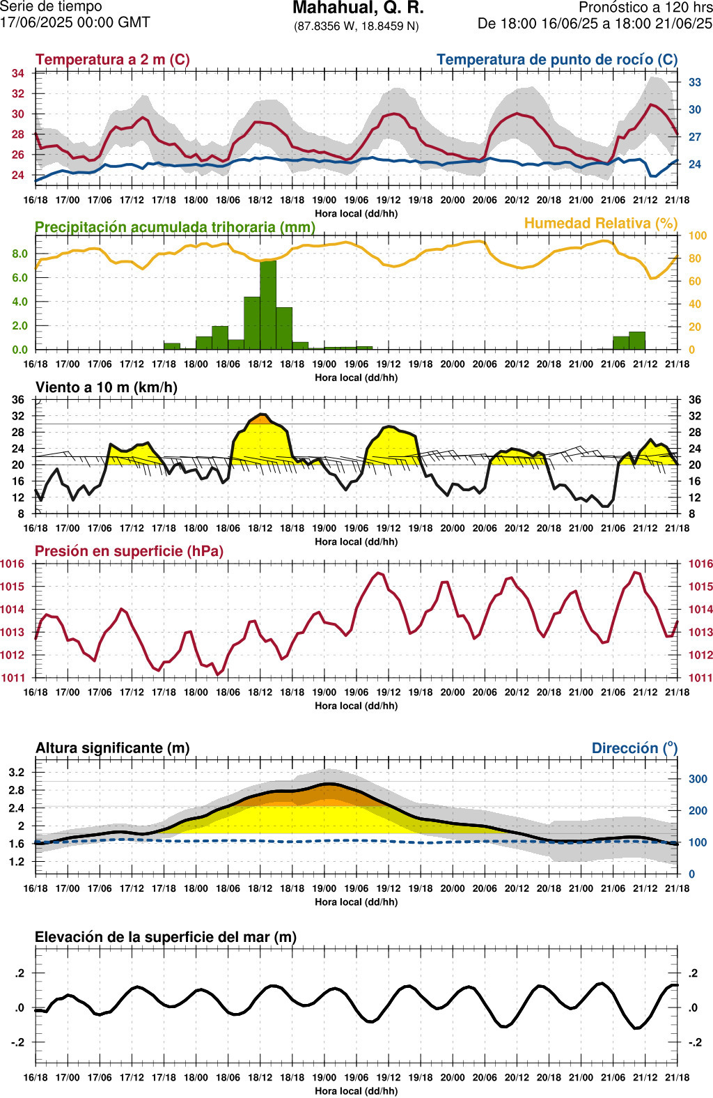 d1_meteo