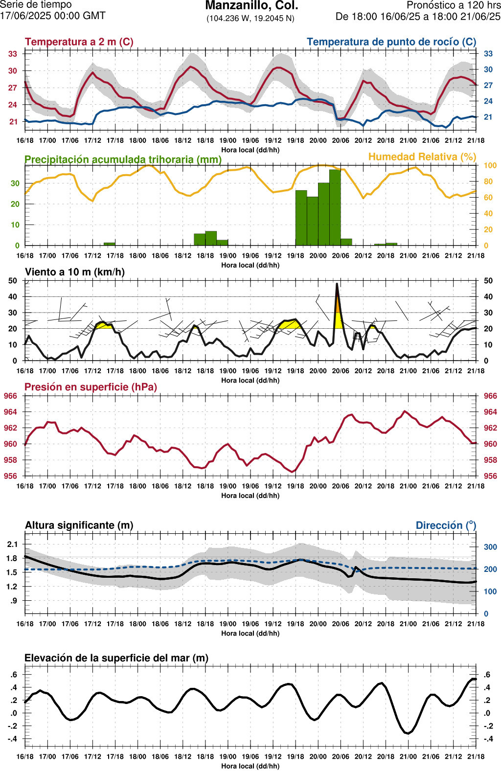 d1_meteo