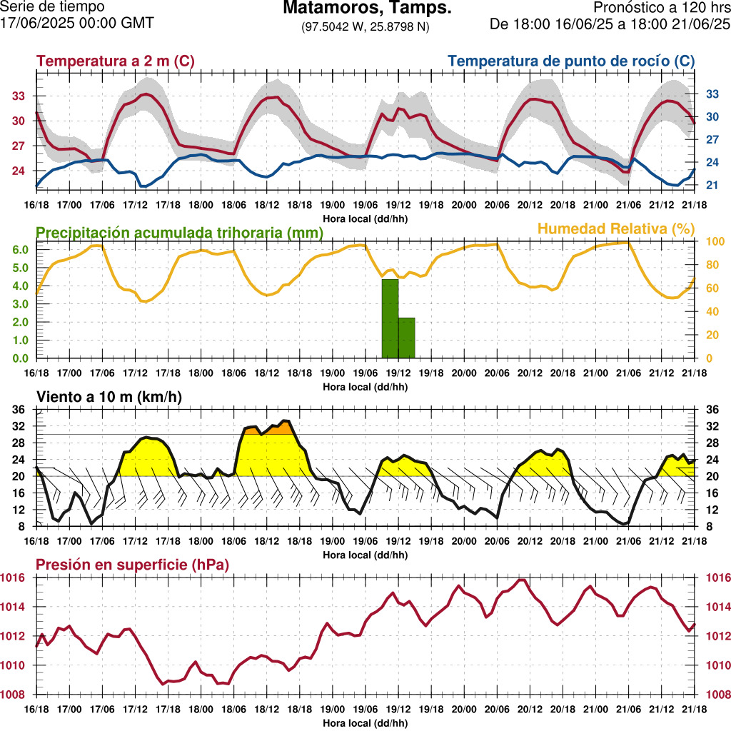 d1_meteo