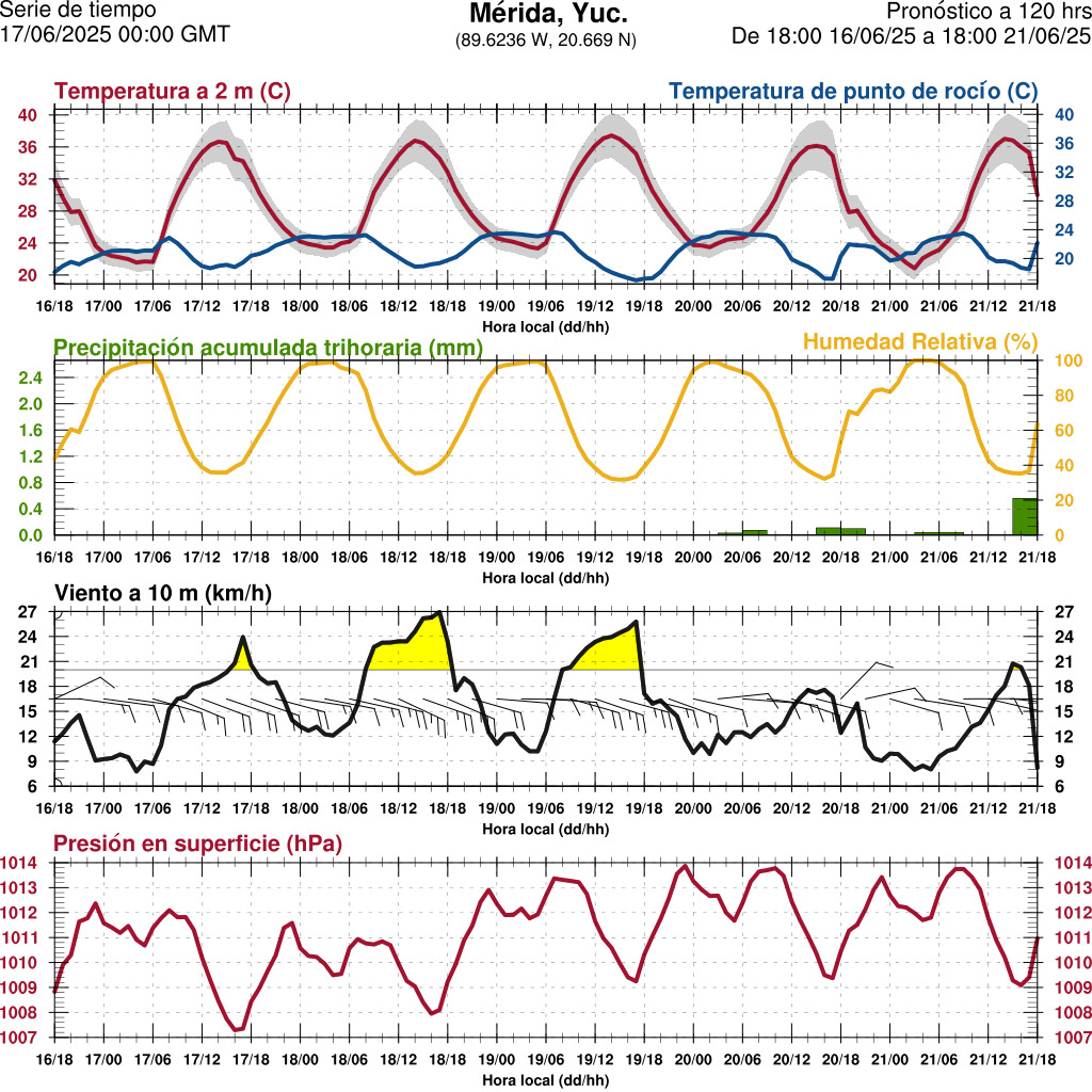 d1_meteo