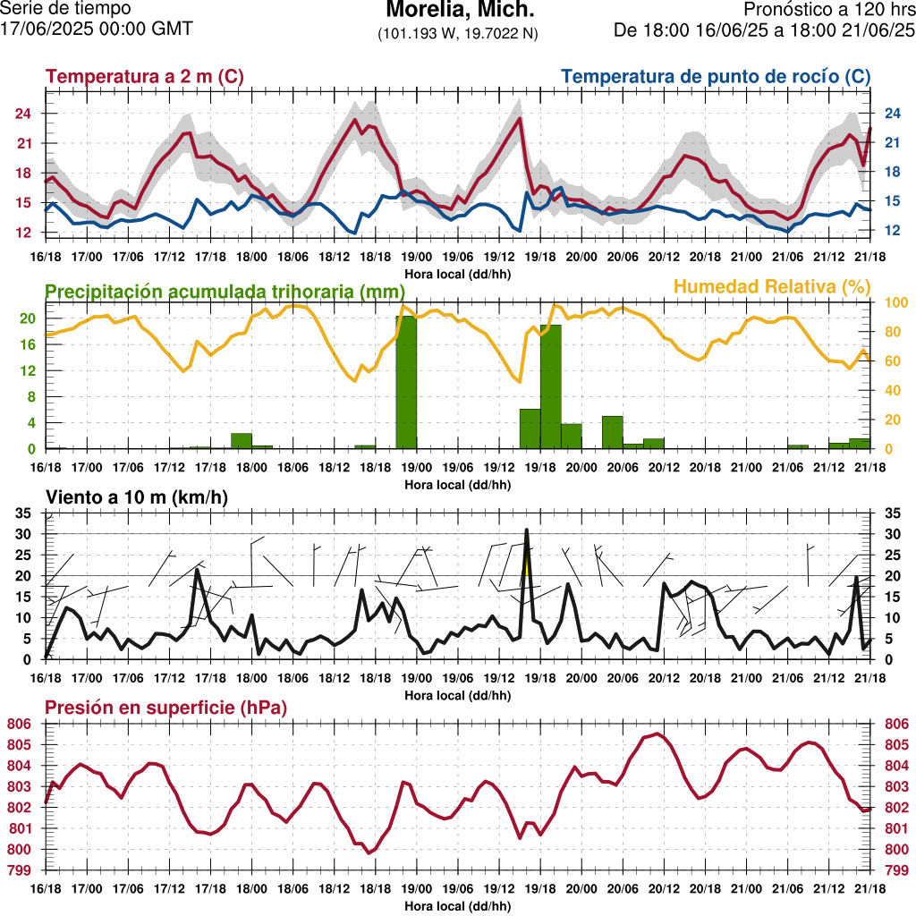 d1_meteo