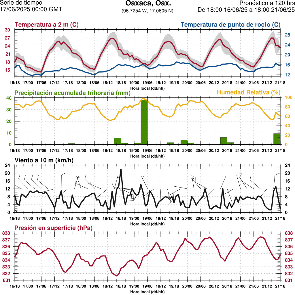 d1_meteo