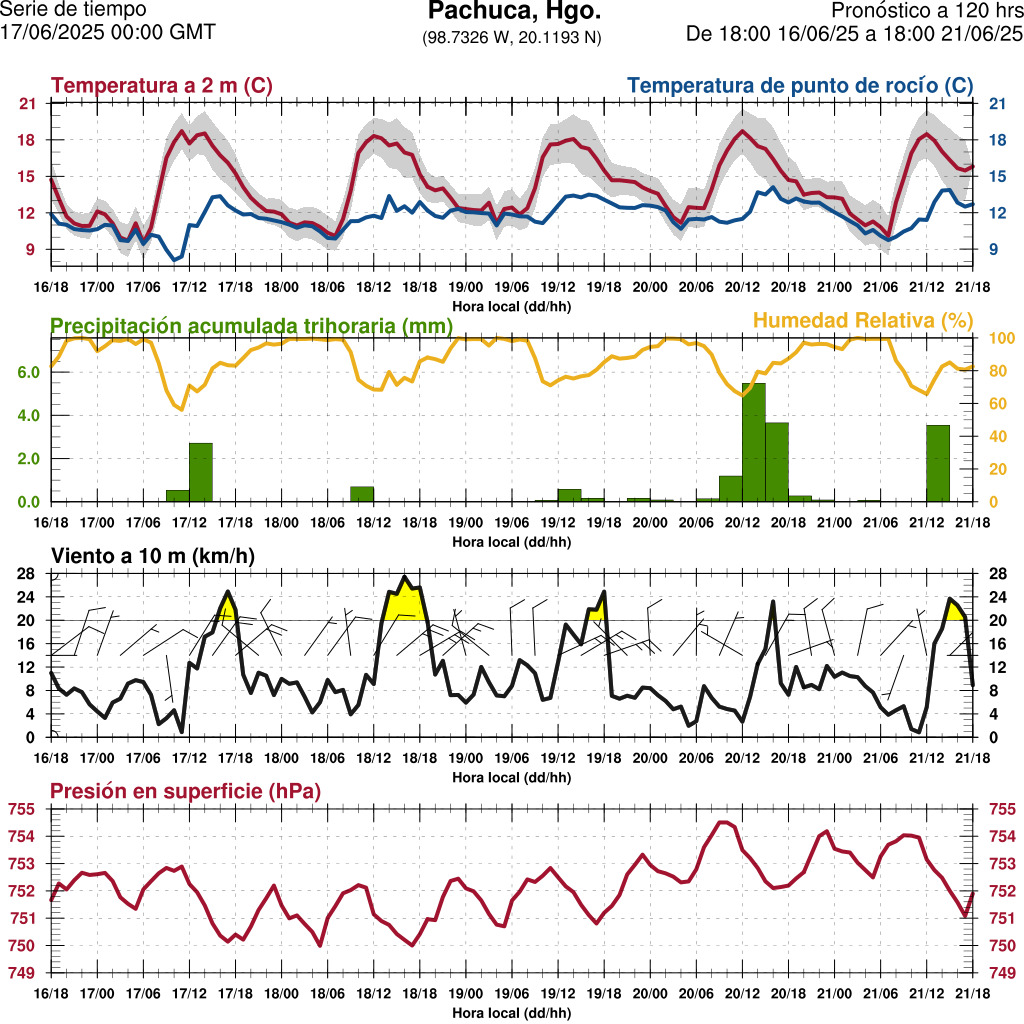 d1_meteo