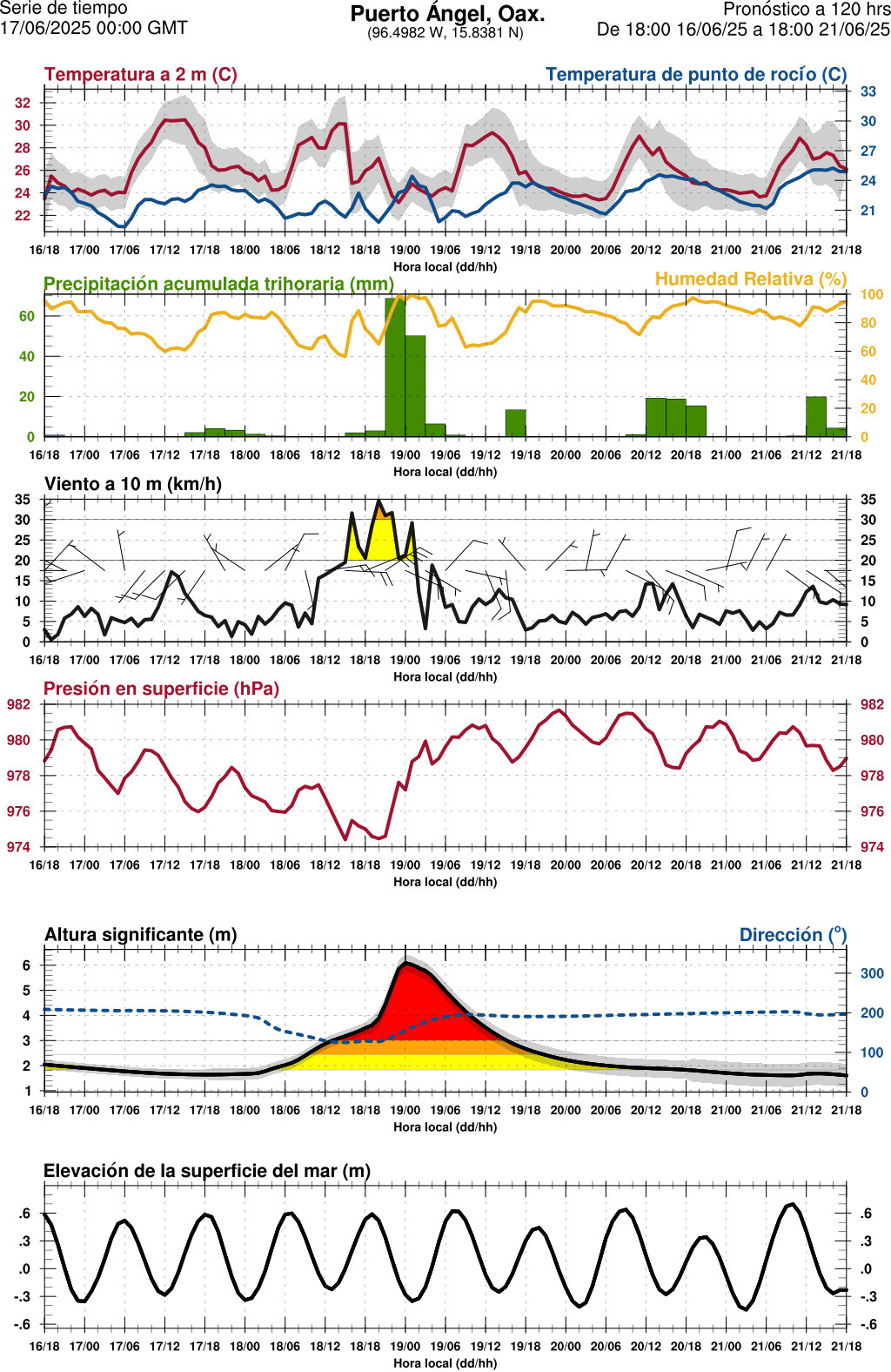 d1_meteo