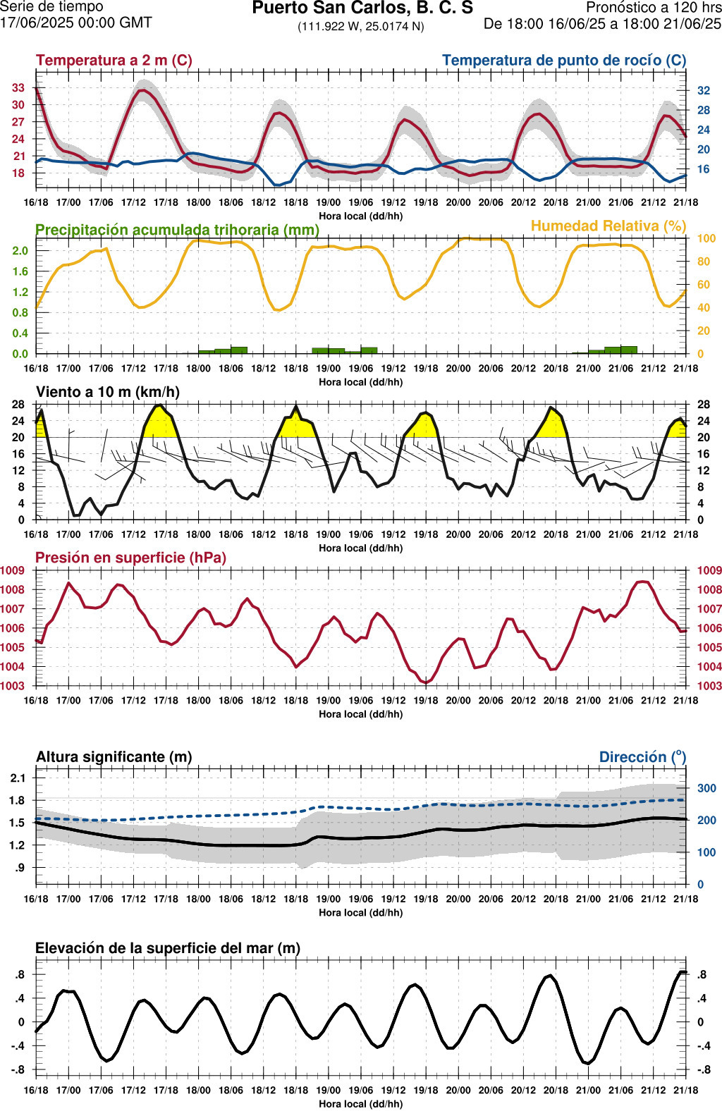 d1_meteo