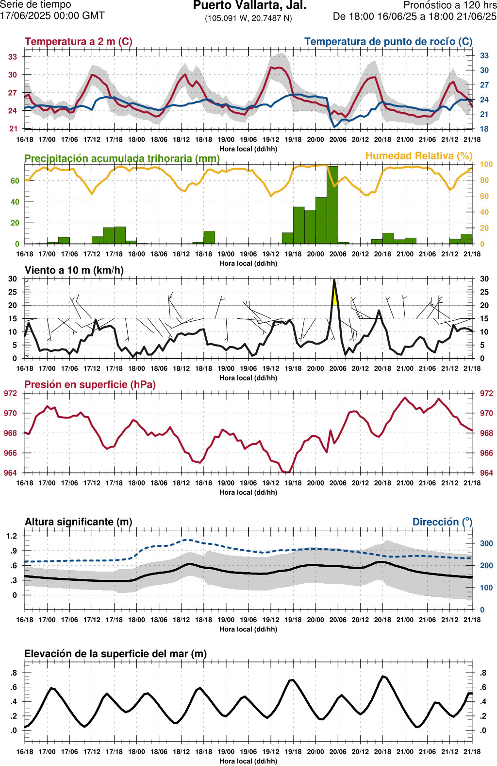 d1_meteo