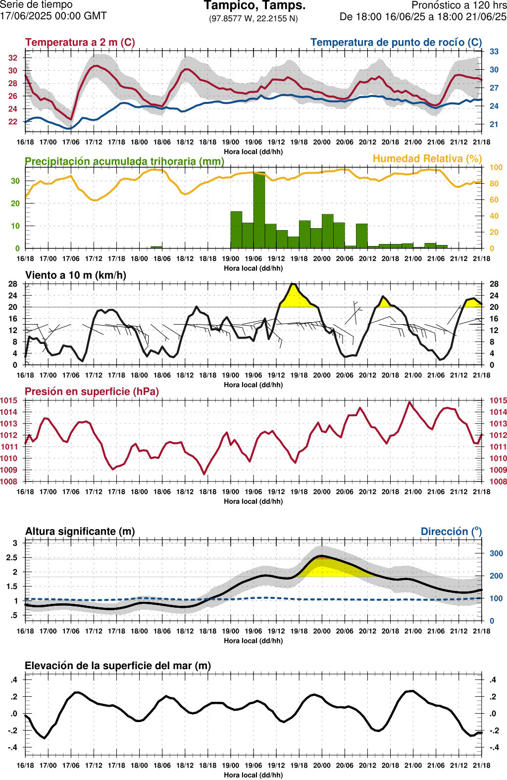 d1_meteo