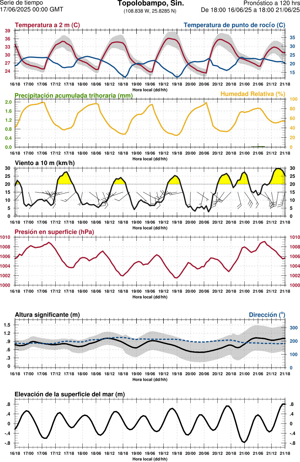 d1_meteo