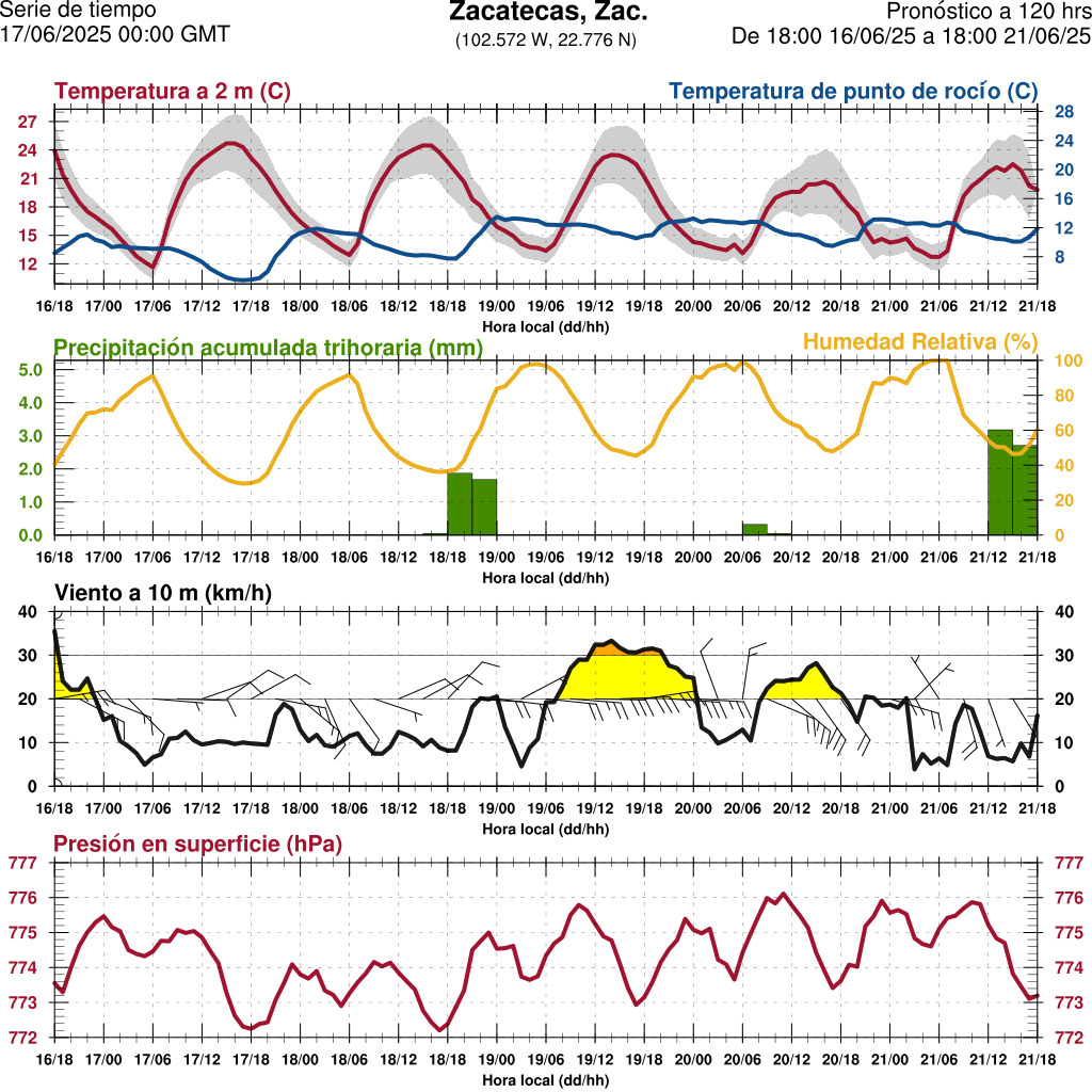 d1_meteo