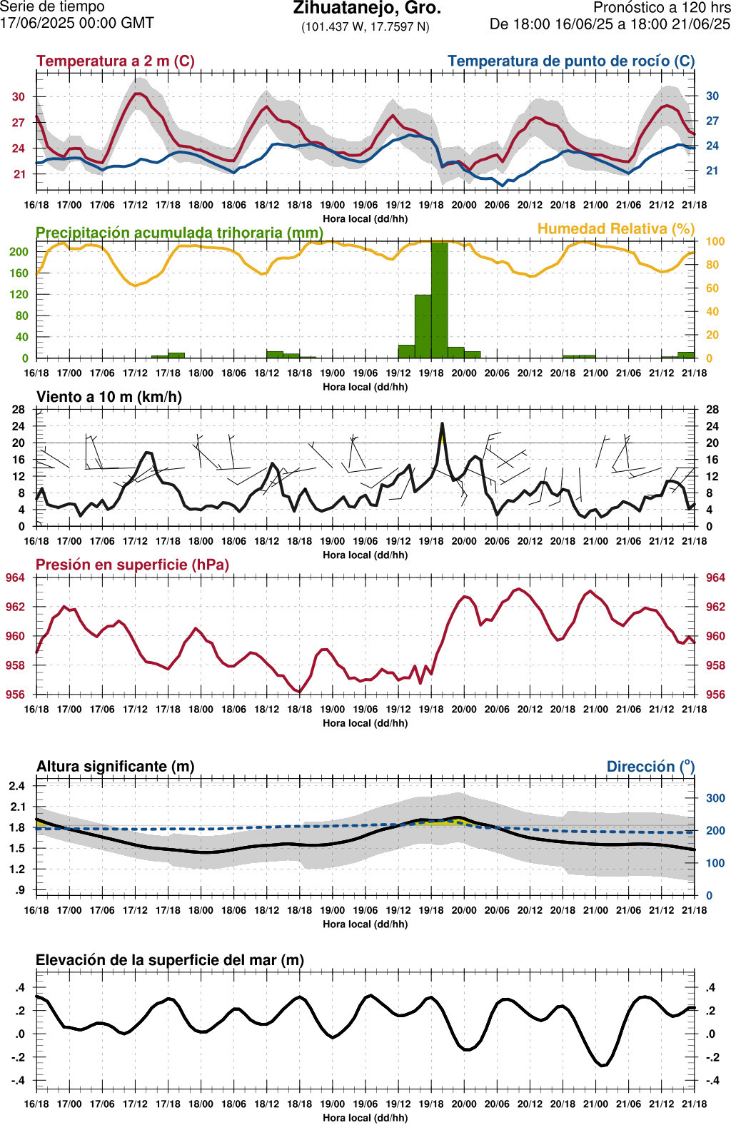 d1_meteo