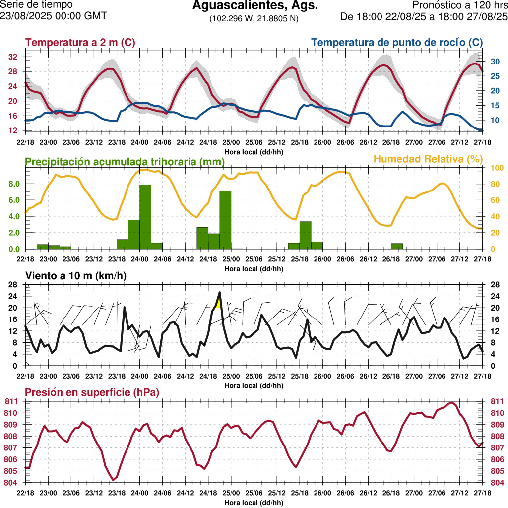 d1_meteo