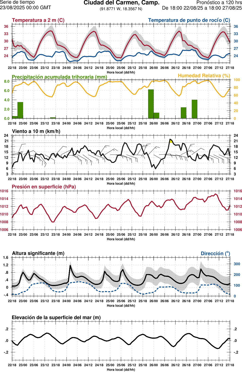 d1_meteo