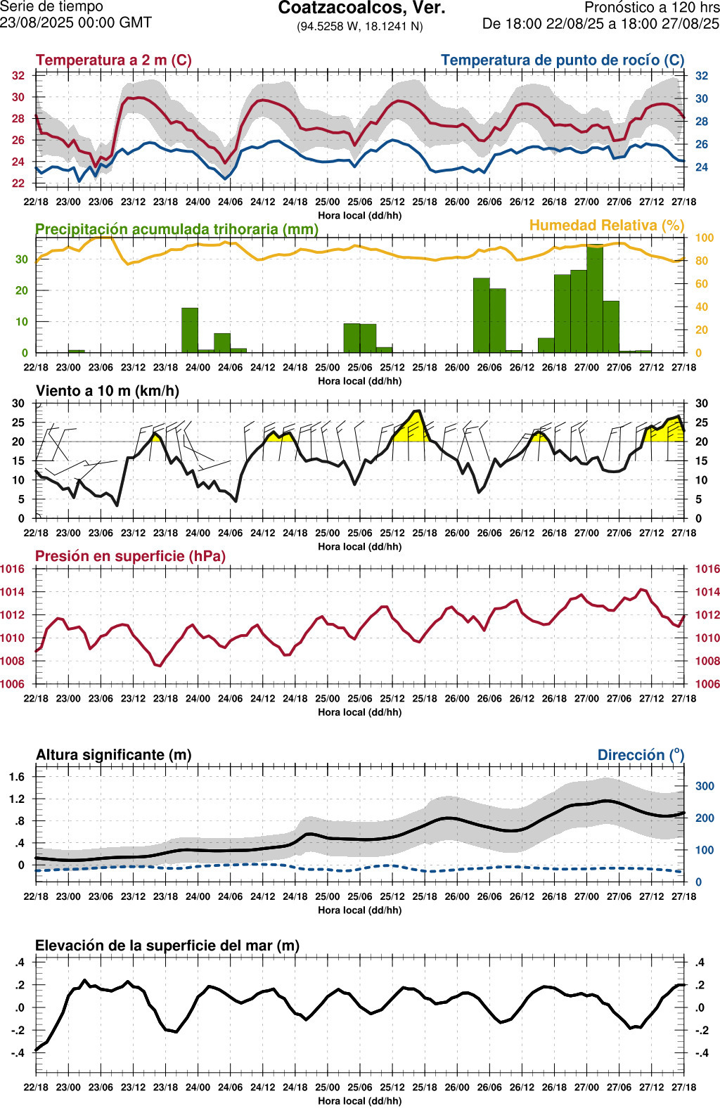 d1_meteo