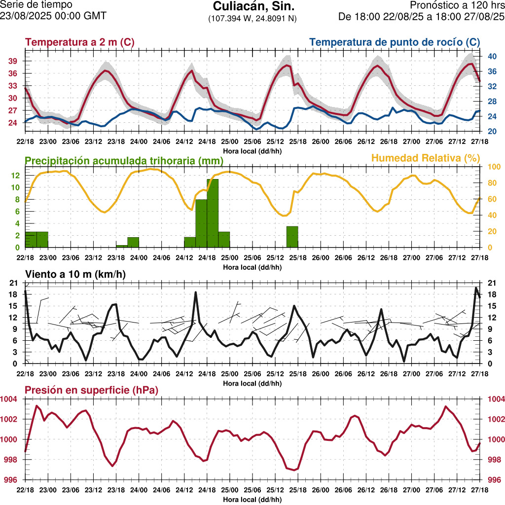 d1_meteo