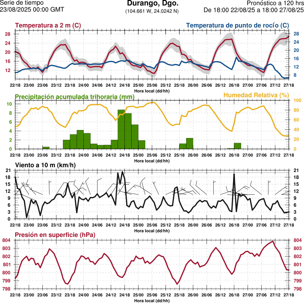 d1_meteo