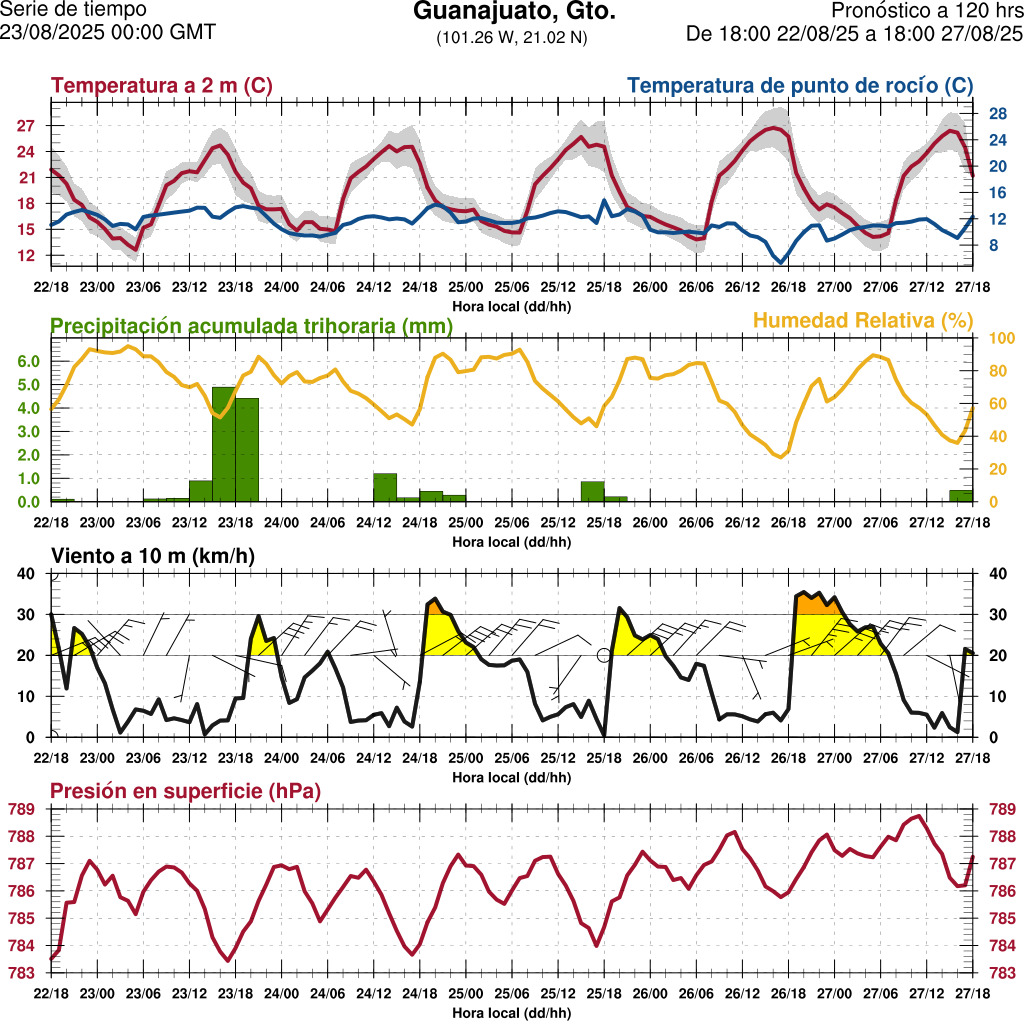 d1_meteo