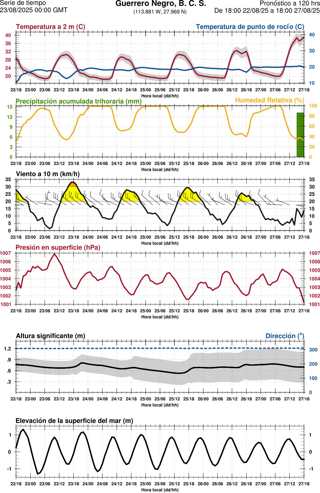 d1_meteo