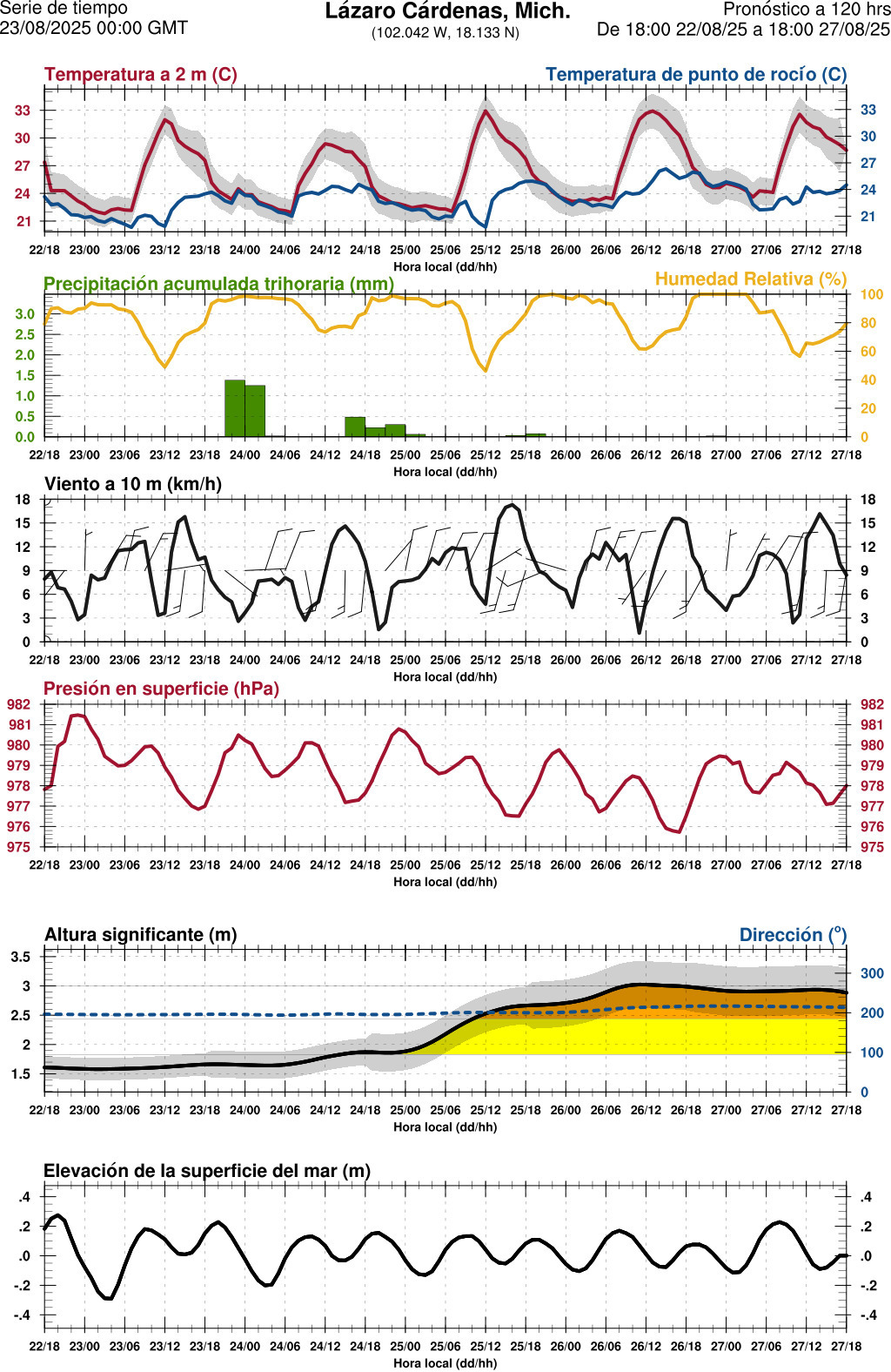 d1_meteo