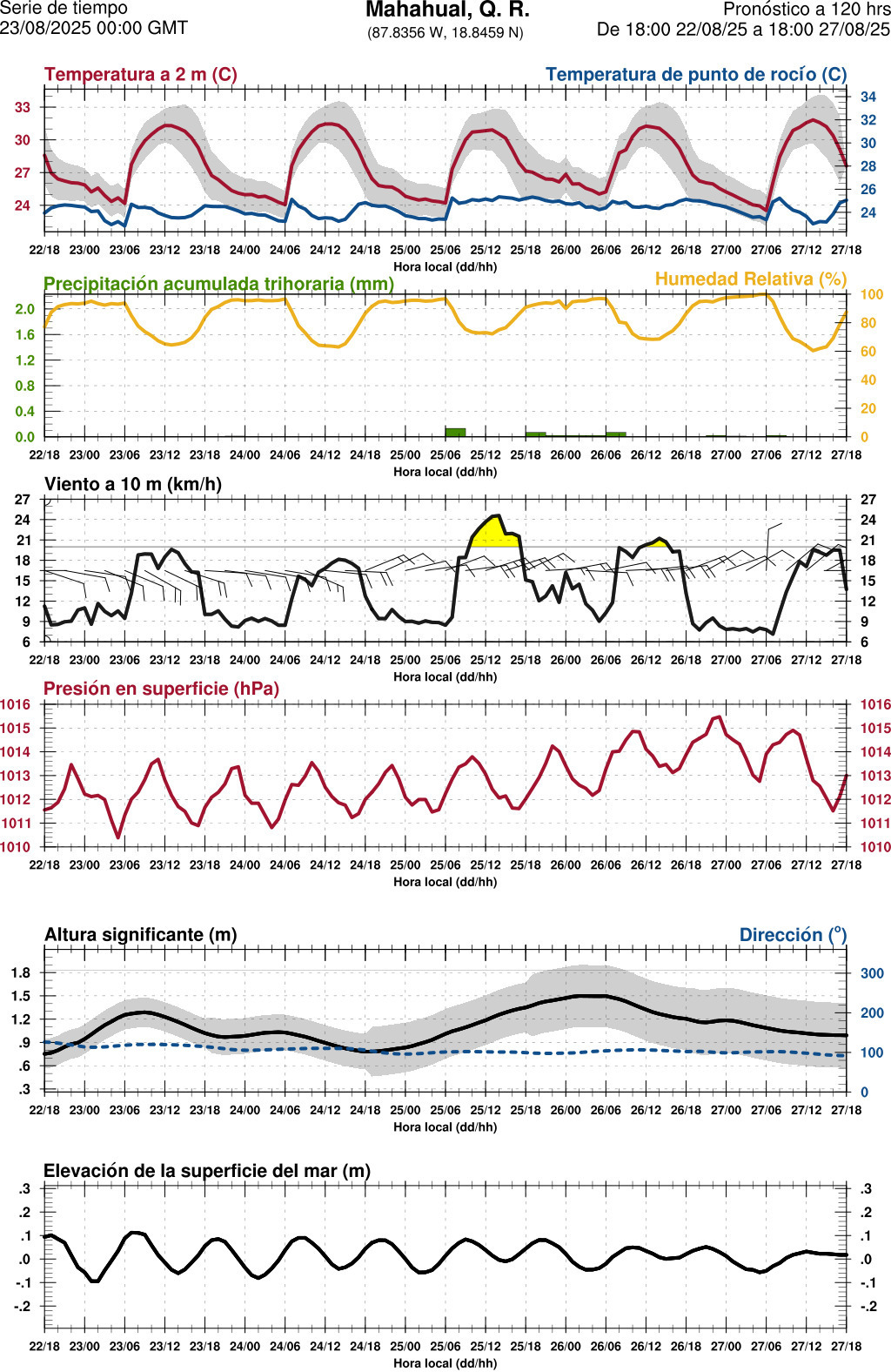 d1_meteo