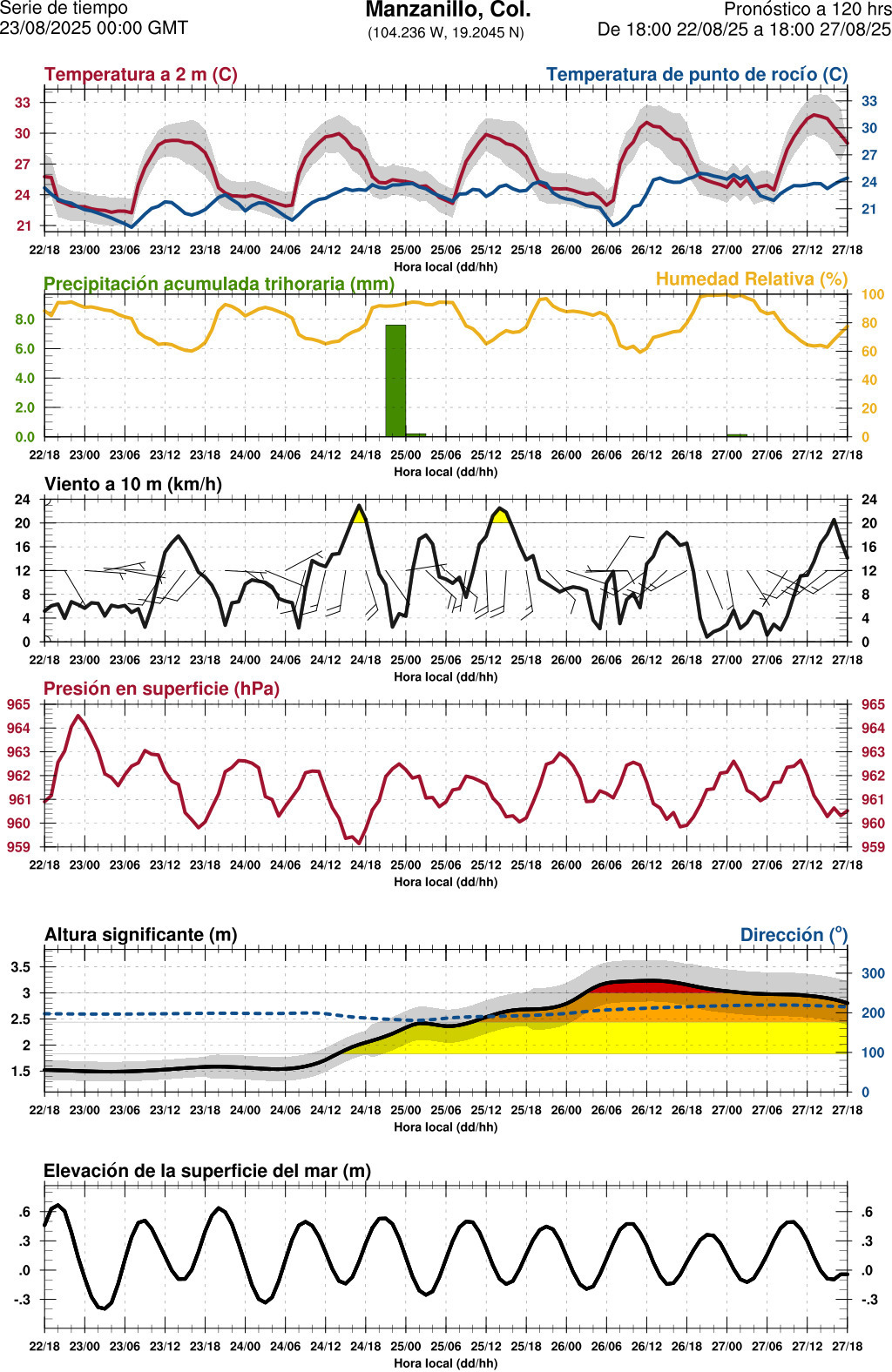 d1_meteo