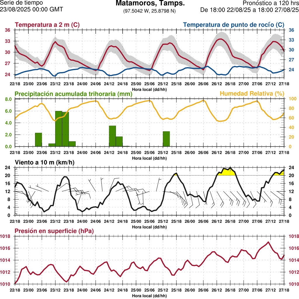 d1_meteo