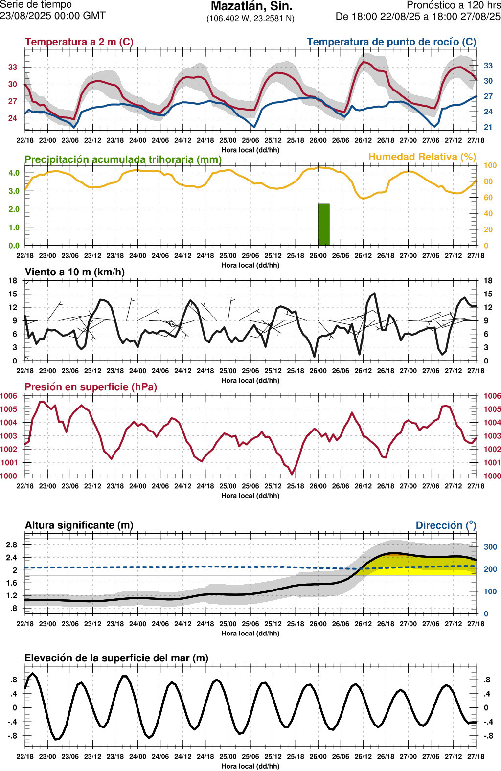 d1_meteo