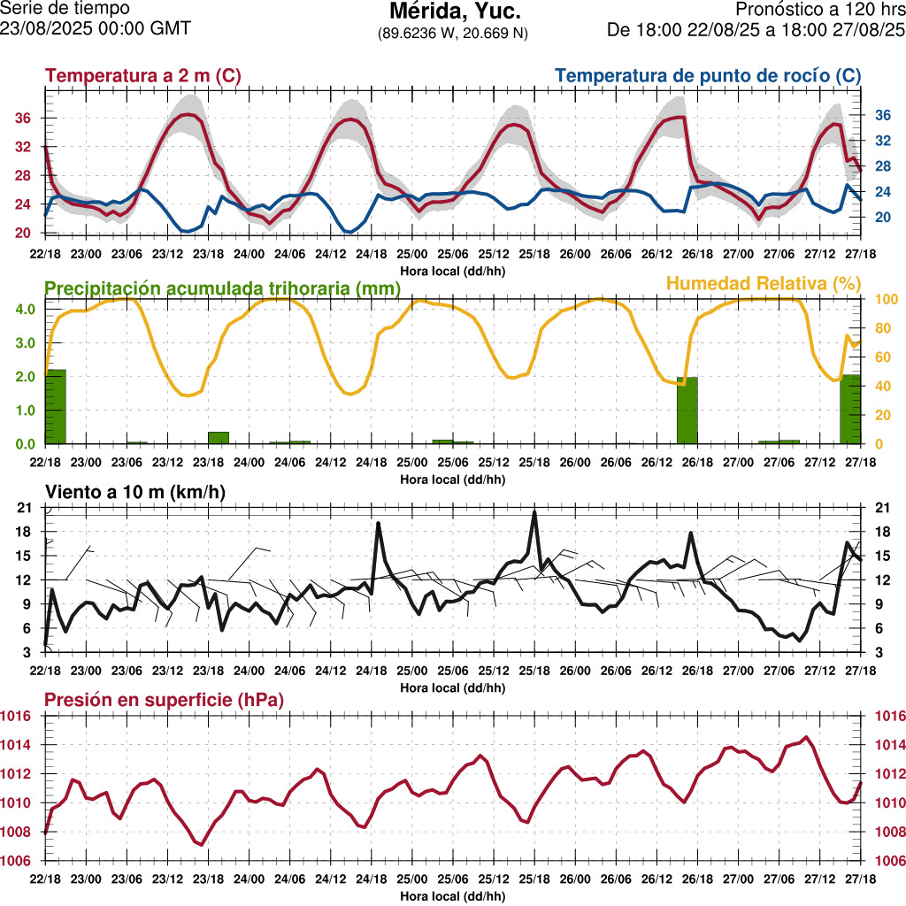 d1_meteo