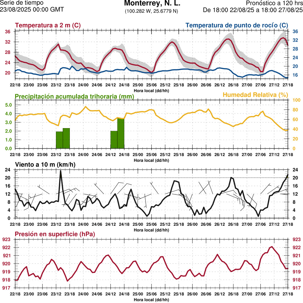 d1_meteo