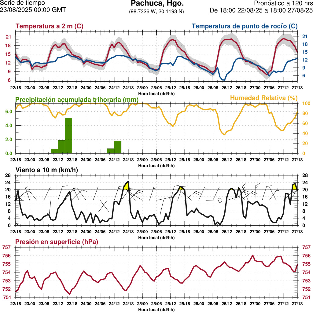 d1_meteo