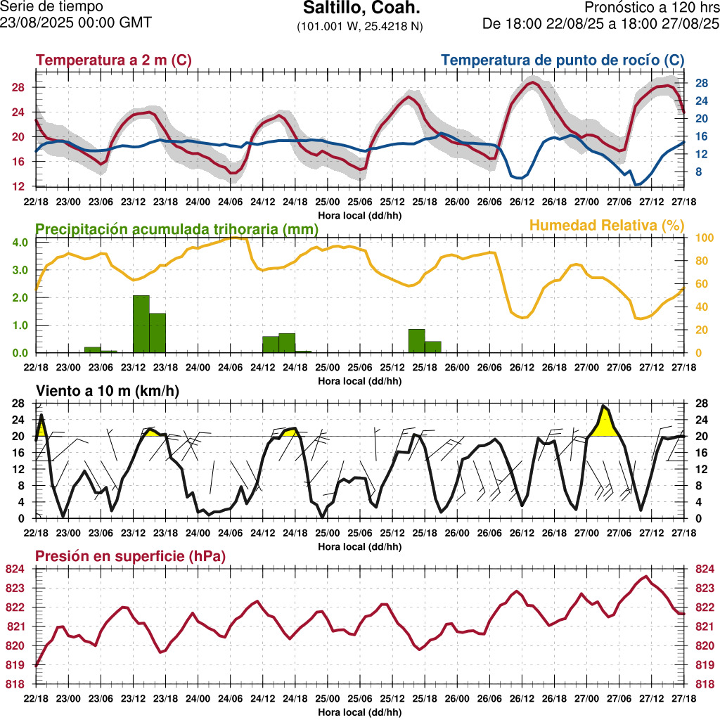 d1_meteo