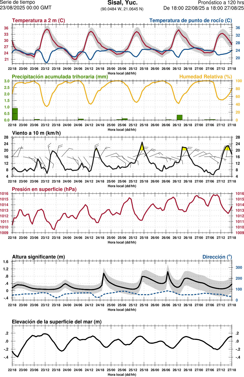 d1_meteo