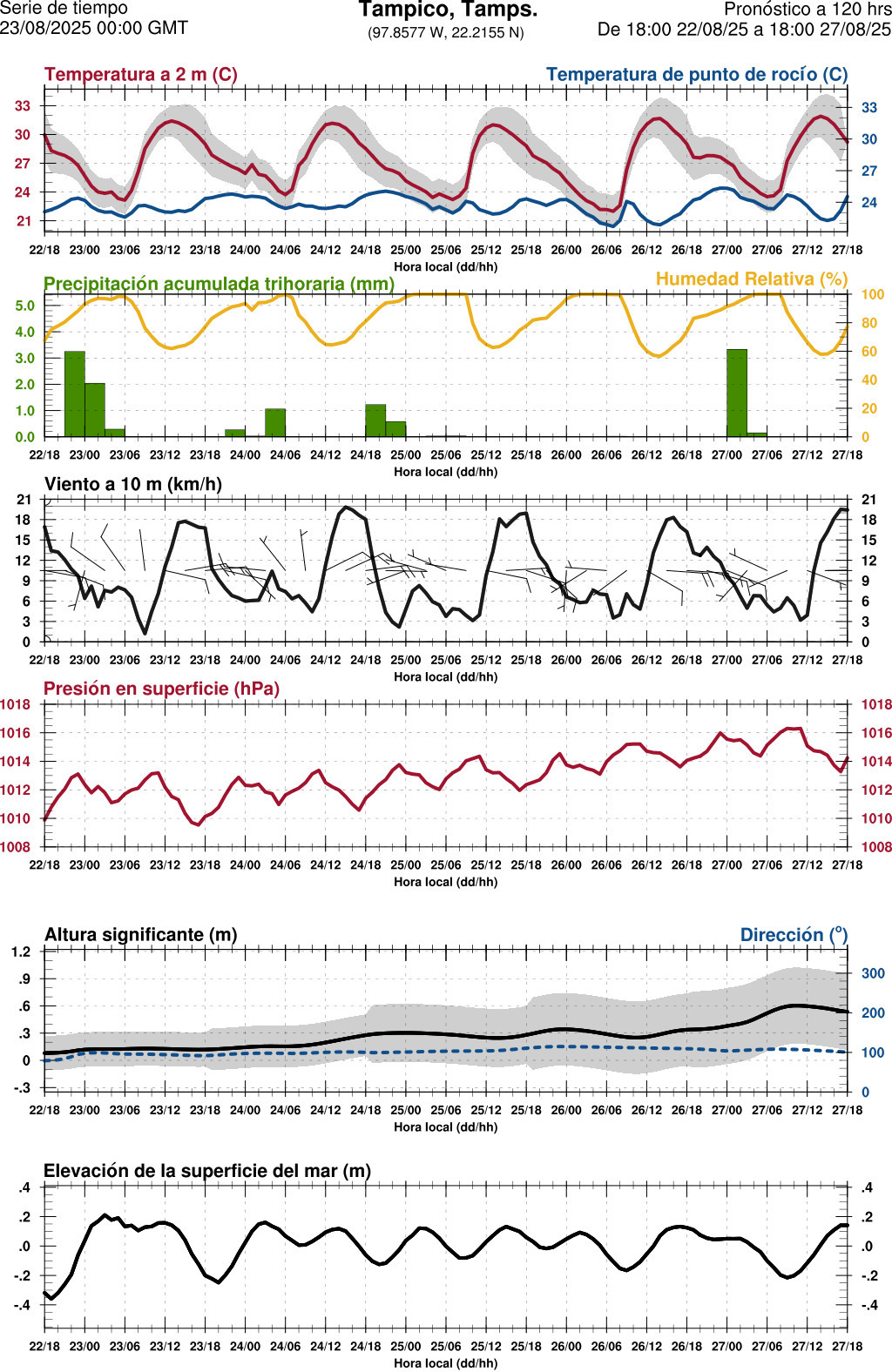 d1_meteo