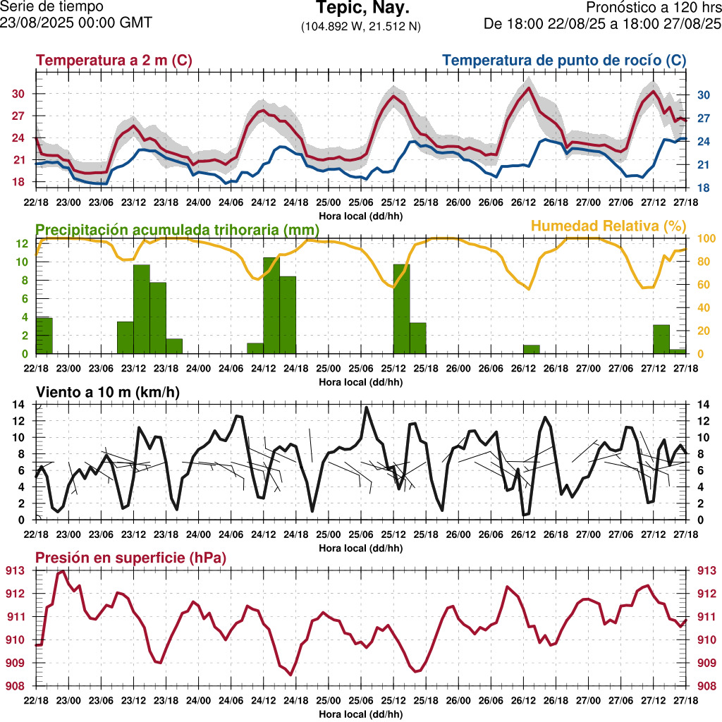 d1_meteo