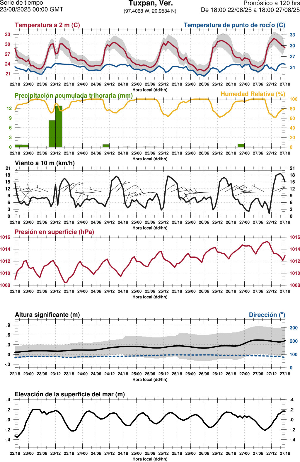 d1_meteo