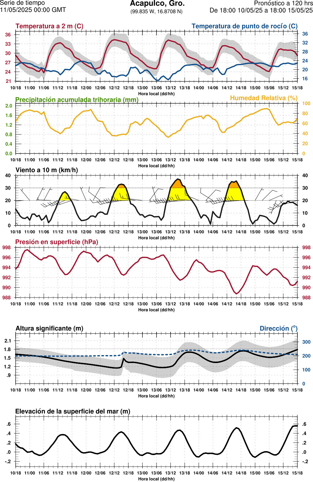 d1_meteo