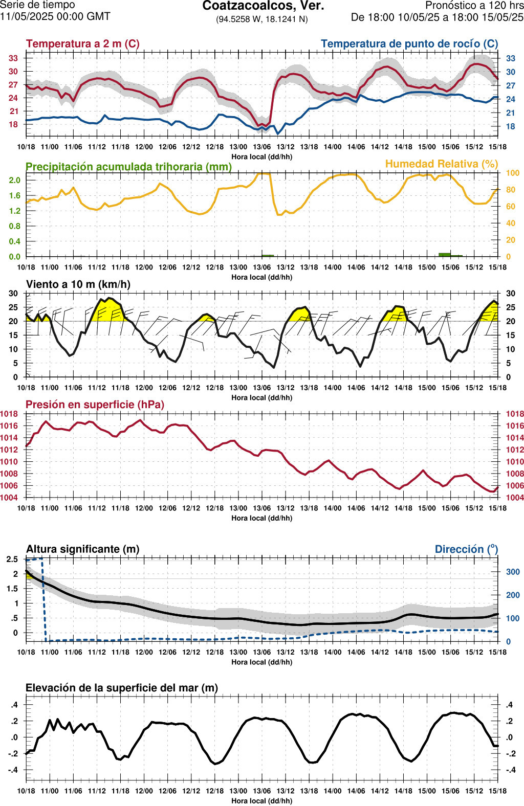 d1_meteo