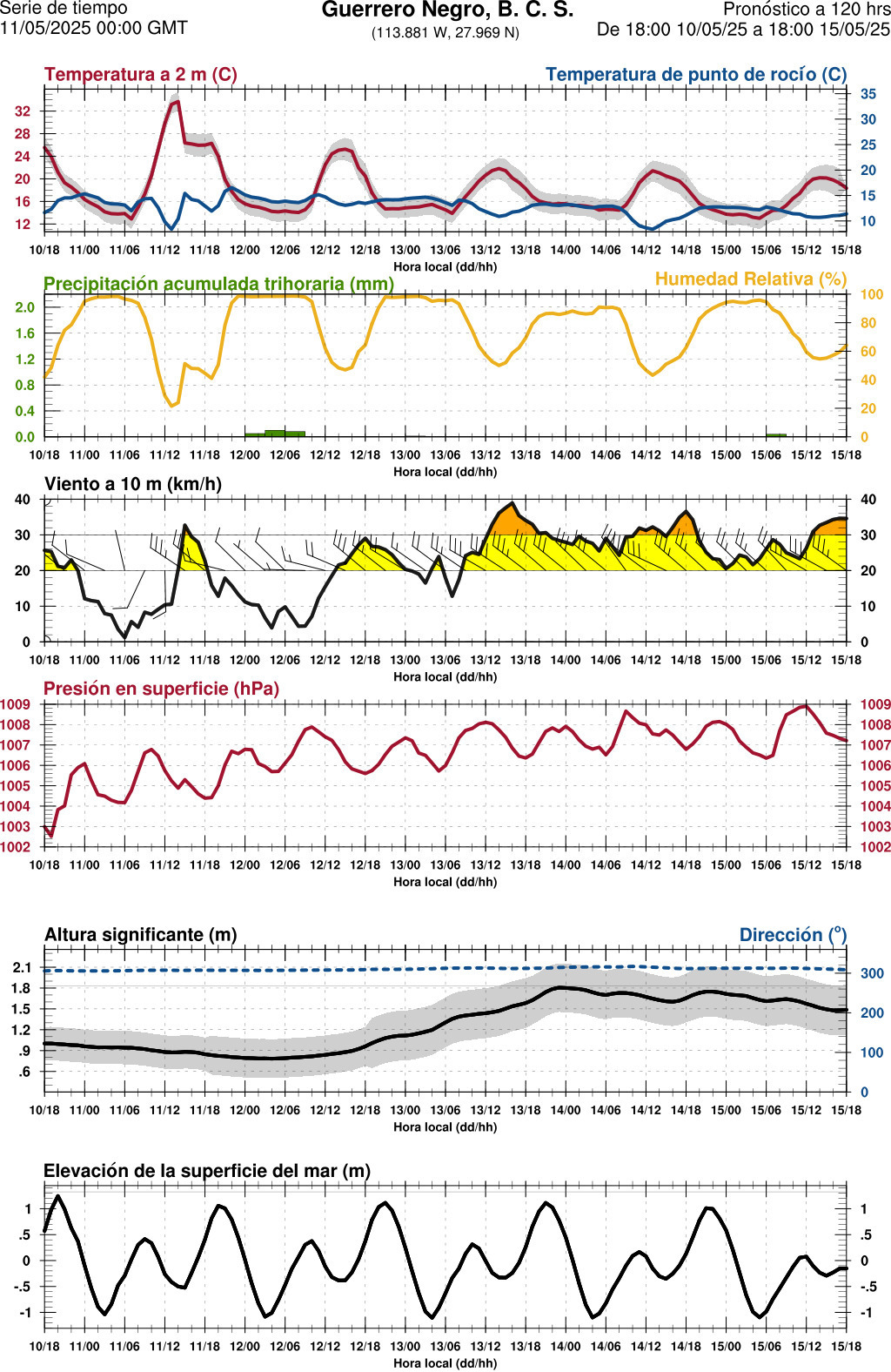 d1_meteo