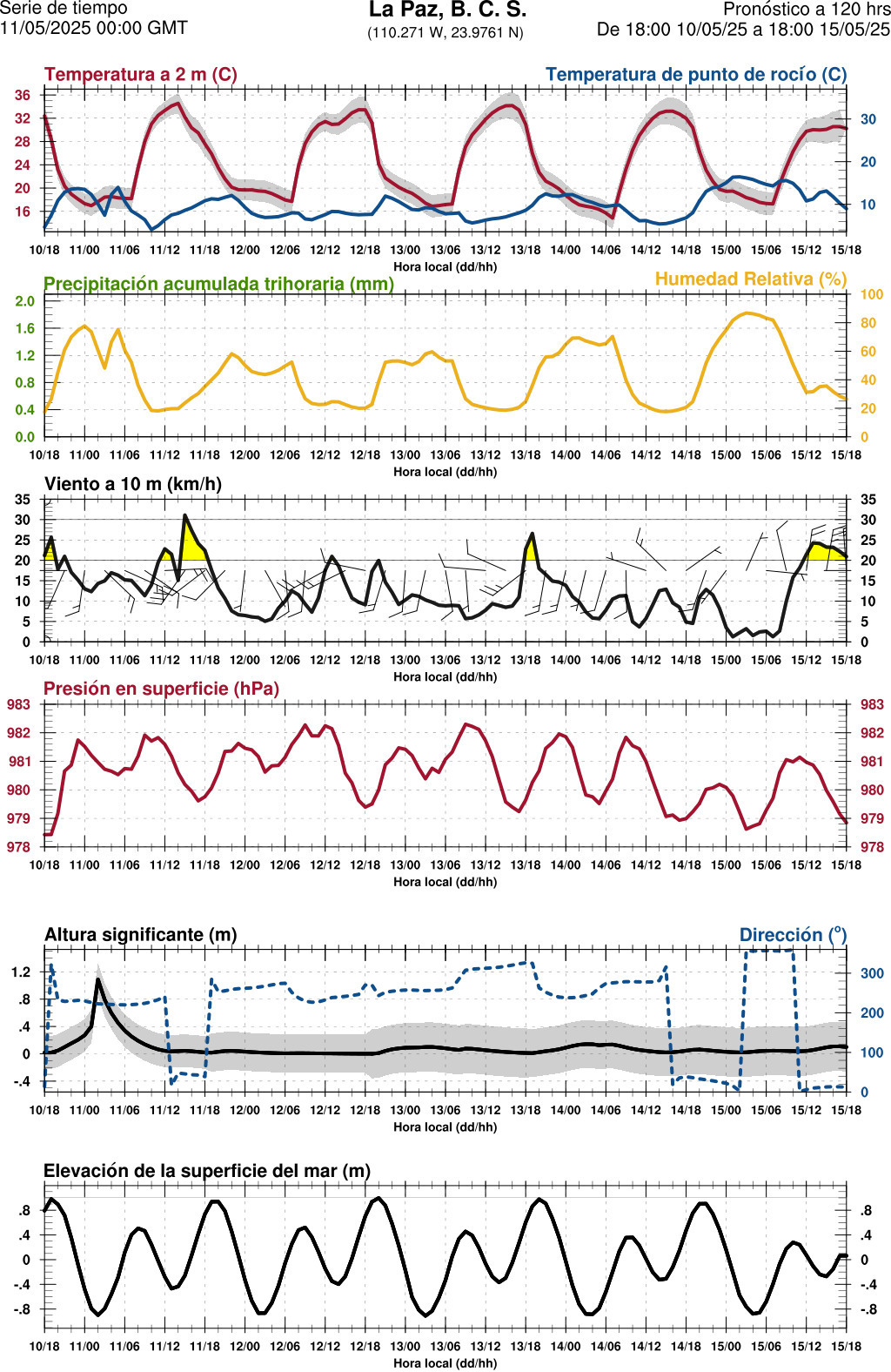 d1_meteo
