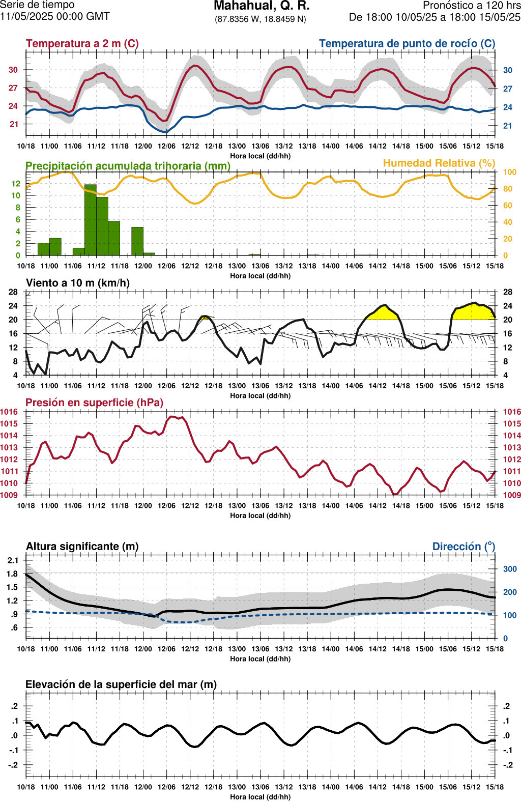 d1_meteo