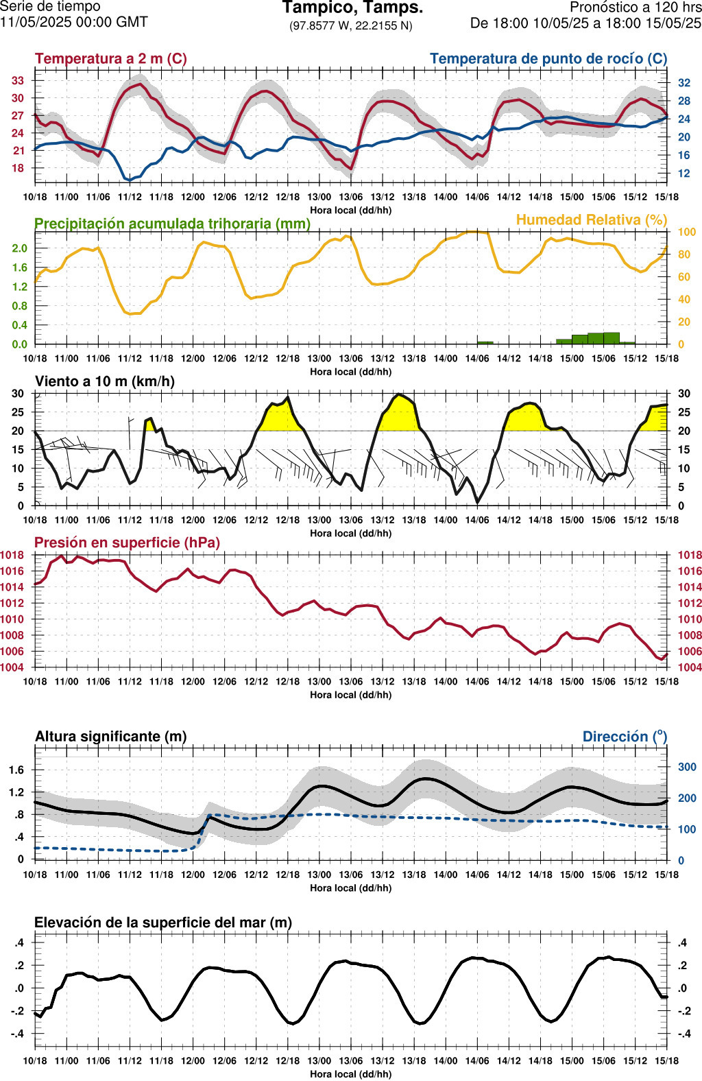 d1_meteo