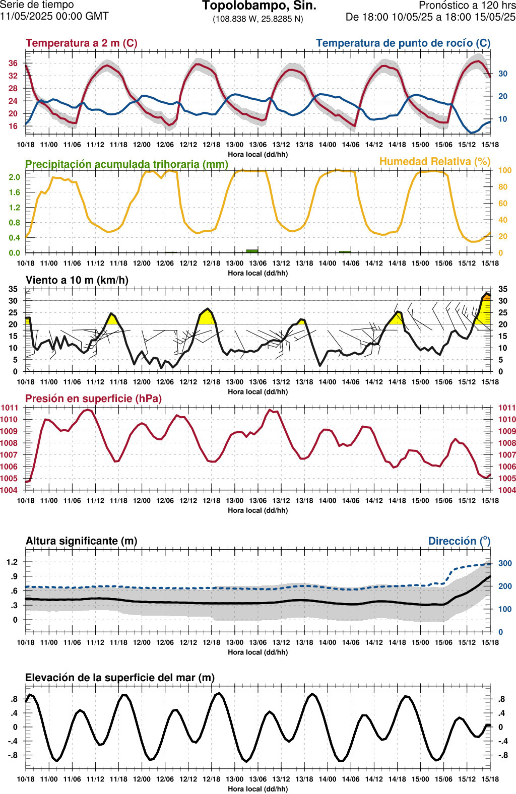 d1_meteo