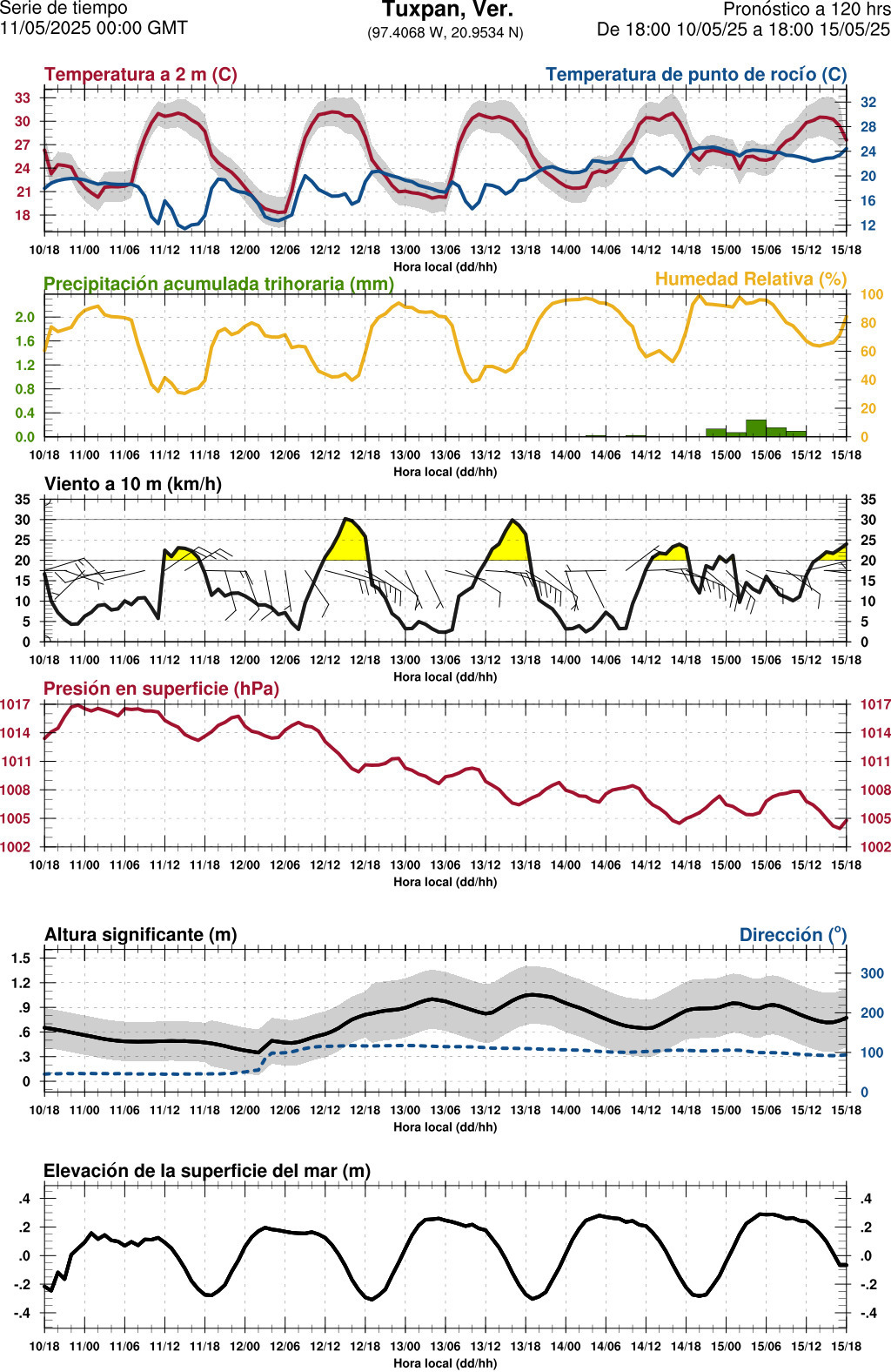 d1_meteo