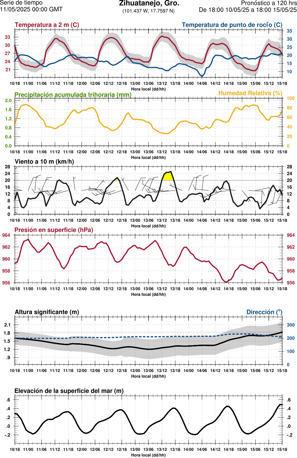 d1_meteo