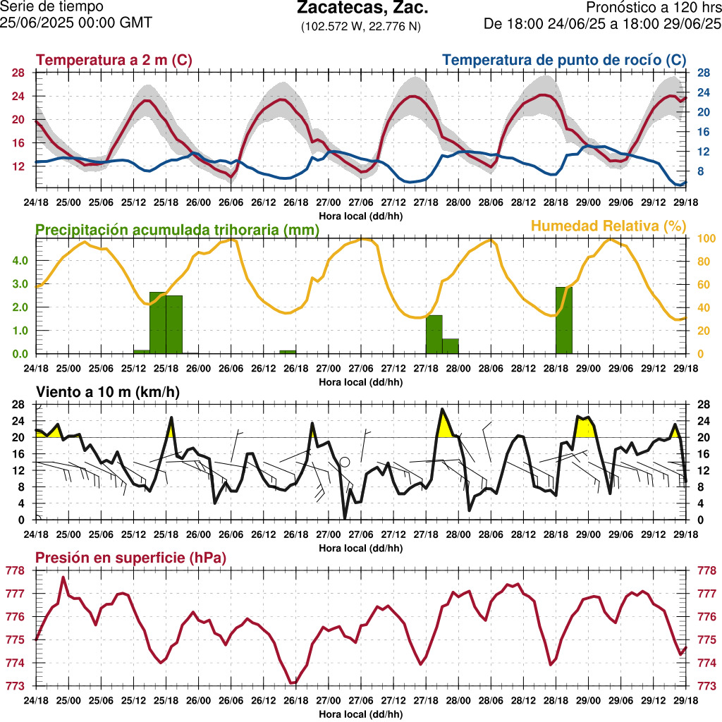 d1_meteo