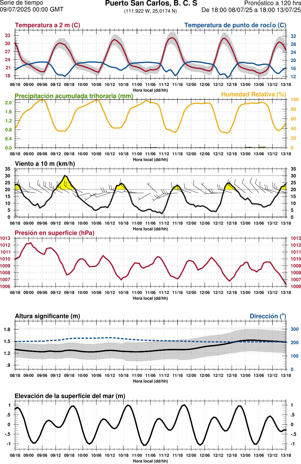d1_meteo