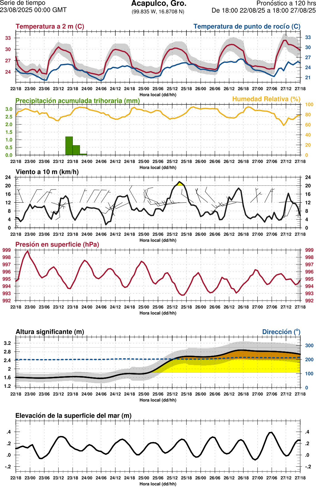 d1_meteo